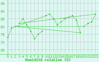 Courbe de l'humidit relative pour Montlimar (26)