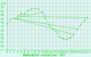 Courbe de l'humidit relative pour Aigrefeuille d'Aunis (17)