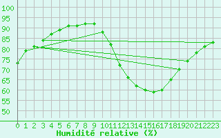 Courbe de l'humidit relative pour Padrn