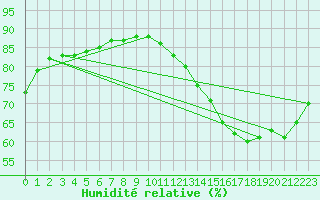 Courbe de l'humidit relative pour Samatan (32)