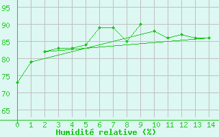 Courbe de l'humidit relative pour Thomsen River