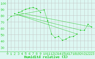 Courbe de l'humidit relative pour Aubenas - Lanas (07)