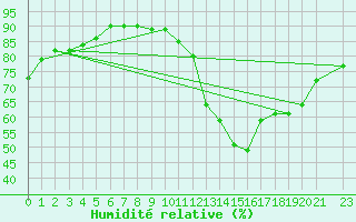 Courbe de l'humidit relative pour Verngues - Hameau de Cazan (13)