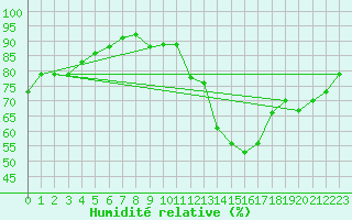 Courbe de l'humidit relative pour Caceres