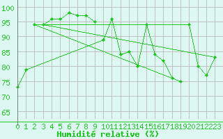 Courbe de l'humidit relative pour Schmittenhoehe