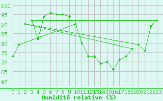 Courbe de l'humidit relative pour Tarbes (65)