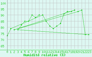 Courbe de l'humidit relative pour Cherbourg (50)