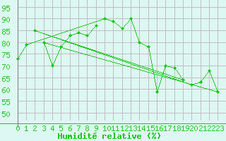 Courbe de l'humidit relative pour Monte Terminillo