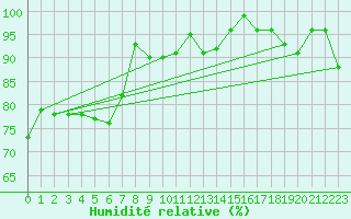 Courbe de l'humidit relative pour Somna-Kvaloyfjellet