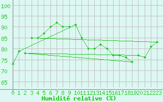 Courbe de l'humidit relative pour Marseille - Saint-Loup (13)