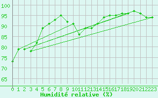 Courbe de l'humidit relative pour Regensburg
