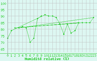 Courbe de l'humidit relative pour Kaisersbach-Cronhuette