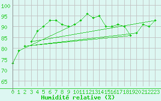 Courbe de l'humidit relative pour Lannion (22)