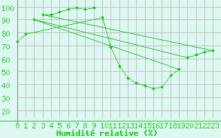 Courbe de l'humidit relative pour Albacete