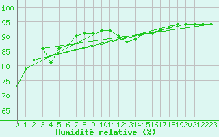 Courbe de l'humidit relative pour Cabestany (66)