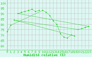 Courbe de l'humidit relative pour Mouilleron-le-Captif (85)