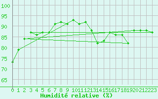 Courbe de l'humidit relative pour Saint-Igneuc (22)