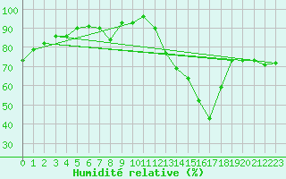 Courbe de l'humidit relative pour Charleroi (Be)
