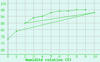 Courbe de l'humidit relative pour Salta Aerodrome