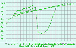 Courbe de l'humidit relative pour Pont-l'Abb (29)