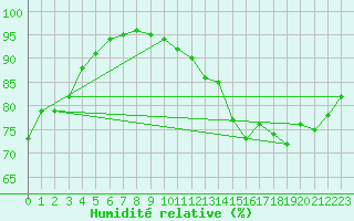 Courbe de l'humidit relative pour Riviere Aux Feuilles