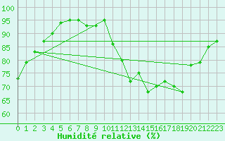 Courbe de l'humidit relative pour Salignac-Eyvigues (24)