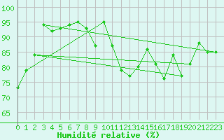 Courbe de l'humidit relative pour Lannion (22)