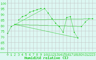 Courbe de l'humidit relative pour Le Mans (72)