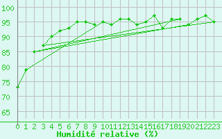 Courbe de l'humidit relative pour Aouste sur Sye (26)