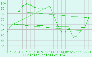 Courbe de l'humidit relative pour Cacapava Do Sul