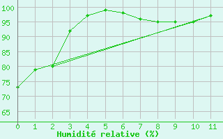 Courbe de l'humidit relative pour Cacapava Do Sul