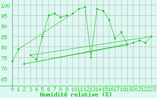 Courbe de l'humidit relative pour Spa - La Sauvenire (Be)
