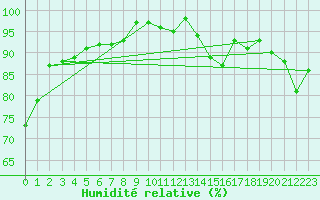 Courbe de l'humidit relative pour Zinnwald-Georgenfeld
