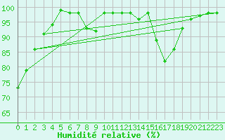 Courbe de l'humidit relative pour Marquise (62)