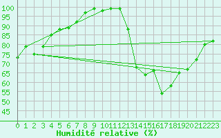 Courbe de l'humidit relative pour Gourdon (46)