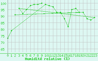 Courbe de l'humidit relative pour Grimsel Hospiz