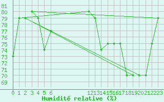 Courbe de l'humidit relative pour Roatan