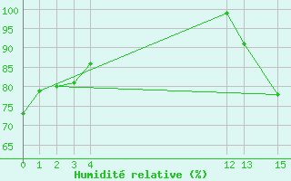Courbe de l'humidit relative pour Soto La Marina, Tamps.