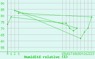 Courbe de l'humidit relative pour Tumbes