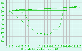 Courbe de l'humidit relative pour Sillian