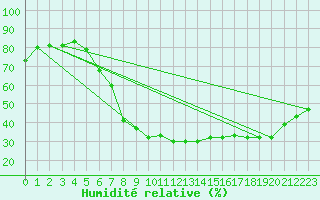 Courbe de l'humidit relative pour Grossenzersdorf