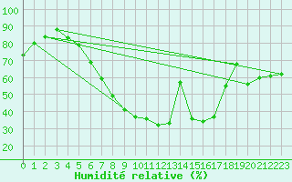 Courbe de l'humidit relative pour Banloc