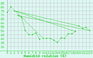 Courbe de l'humidit relative pour Piotta