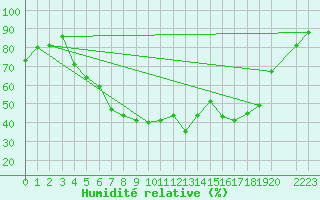 Courbe de l'humidit relative pour Kankaanpaa Niinisalo