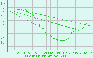 Courbe de l'humidit relative pour Tiaret