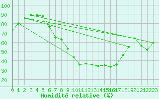 Courbe de l'humidit relative pour Potsdam