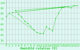 Courbe de l'humidit relative pour Manschnow