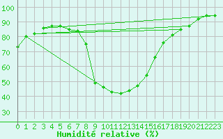 Courbe de l'humidit relative pour Seefeld