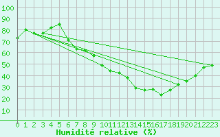 Courbe de l'humidit relative pour Praha-Libus