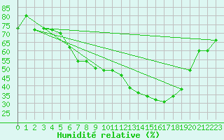 Courbe de l'humidit relative pour Bad Ragaz